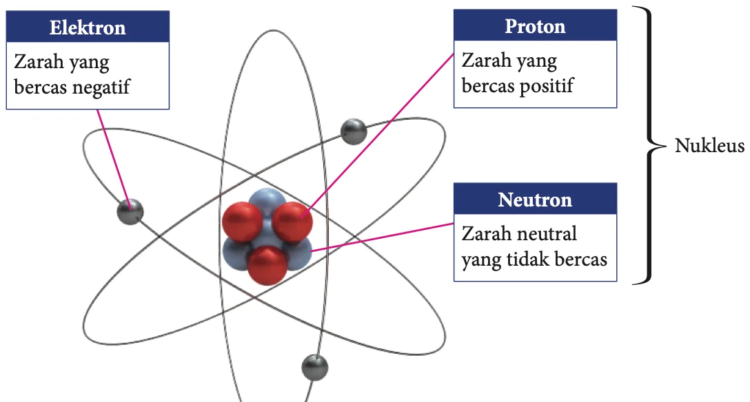 Struktur atom: elektron beredar mengelilingi nukleus yang mengandungi proton dan neutron