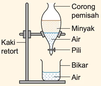Corong pemisah dengan minyak di atas dan air di bawah