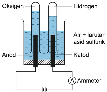 Elektrolisis air: hidrogen terkumpul di katod dan oksigen di anod