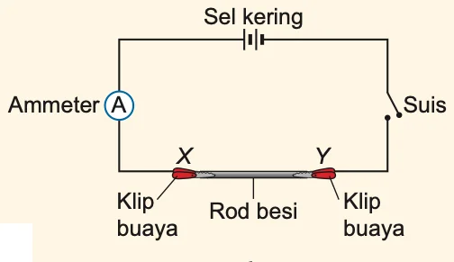 Litar dengan sel kering, suis, ammeter dan rod besi disambung dengan klip buaya X dan Y