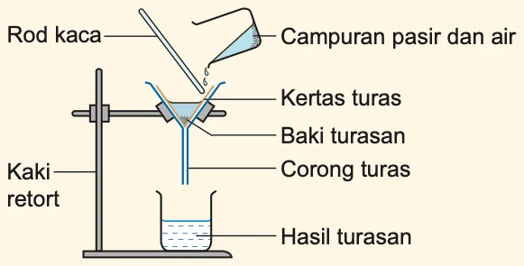Penurasan campuran pasir dan air dengan corong turas dan kertas turas