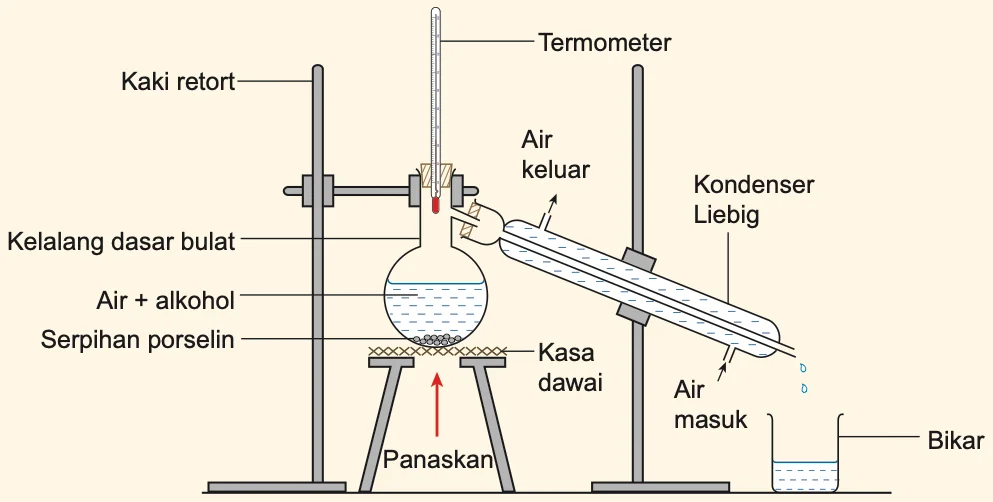 Penyulingan campuran air dan alkohol dengan kondenser Liebig