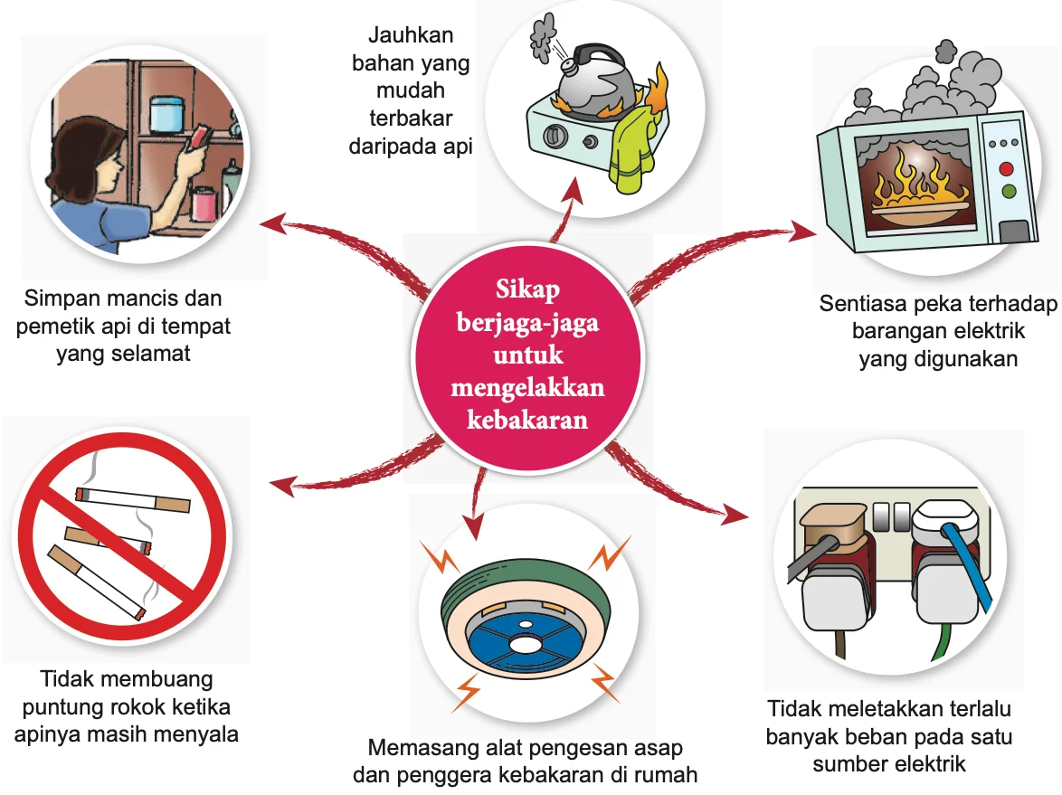 Enam amalan berjaga-jaga untuk mengelakkan kebakaran