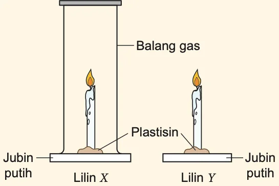 Lilin X ditelungkup balang gas, lilin Y tidak, di atas jubin putih