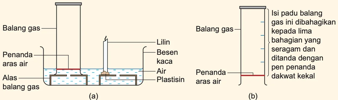 Rajah 7.2: balang gas, lilin dalam besen kaca berisi air; balang gas dibahagi lima bahagian sama