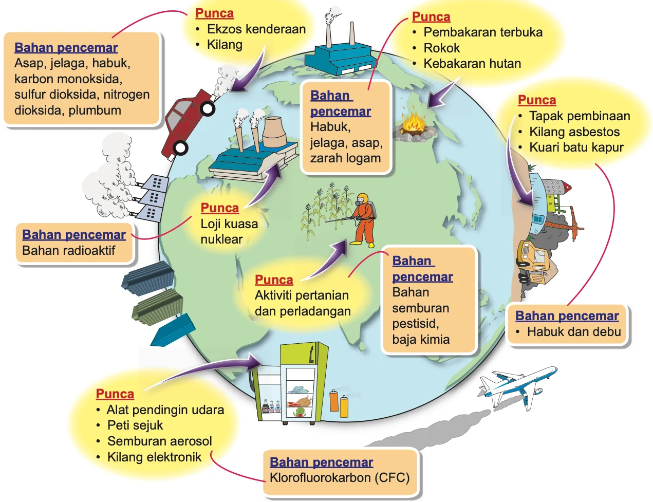 Glob yang menunjukkan punca bahan pencemar udara dan bahan pencemar yang dibebaskan