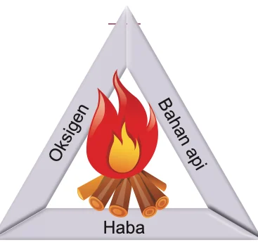 Segi tiga api: oksigen, haba dan bahan api