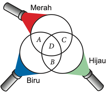 Tiga bulatan cahaya merah, biru dan hijau bertindih dengan bahagian A, B, C dan D