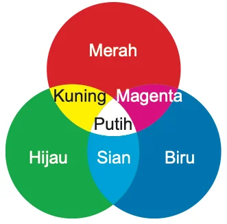 Tiga bulatan cahaya merah, hijau dan biru bertindih menghasilkan kuning, magenta, sian dan putih