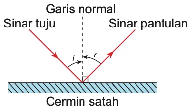 Sinar tuju dan sinar pantulan di kedua-dua sisi garis normal pada cermin satah, dengan sudut i dan r
