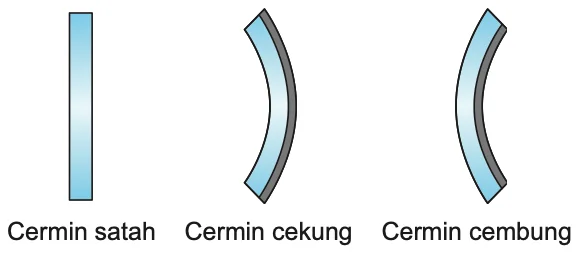 Cermin satah, cermin cekung dan cermin cembung dilihat dari sisi