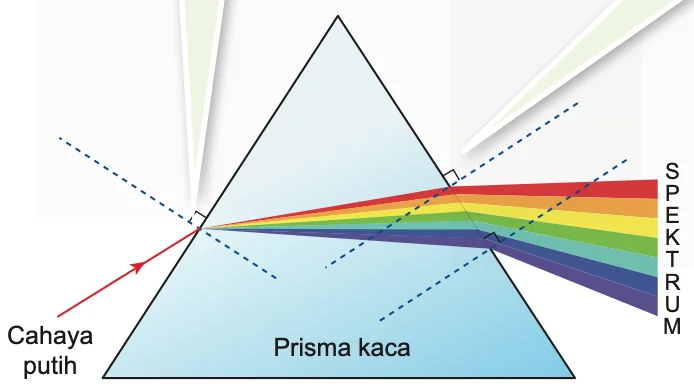 Cahaya putih memasuki prisma kaca dan keluar sebagai spektrum tujuh warna