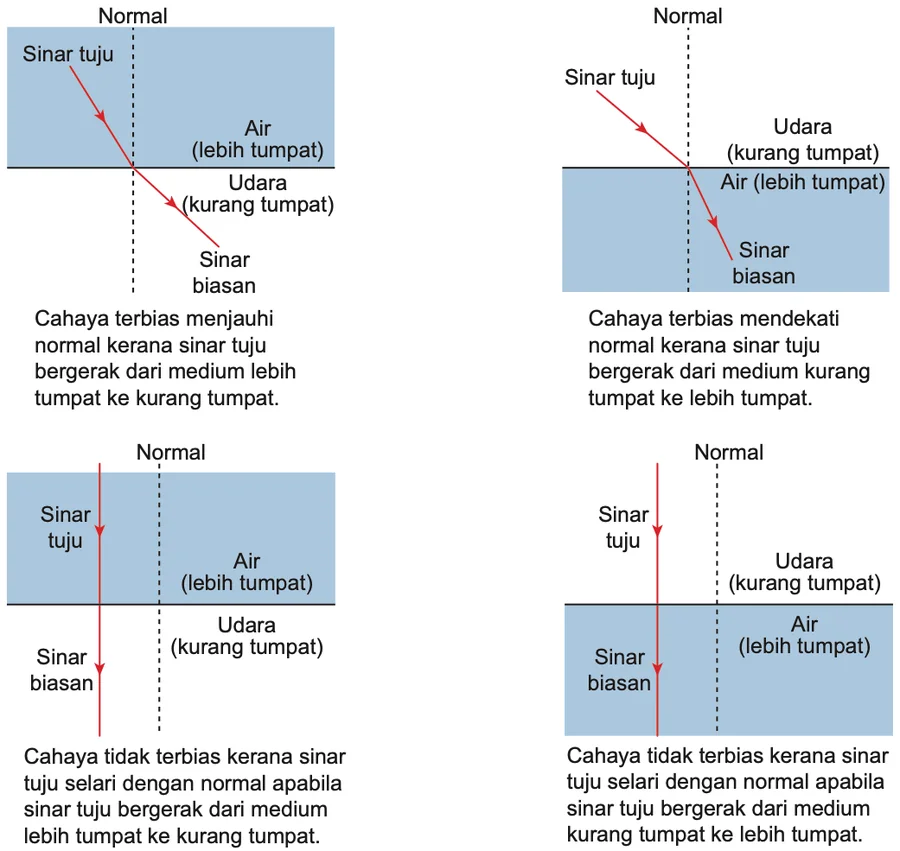 Empat gambar rajah sinar pembiasan: menjauhi normal (air ke udara), mendekati normal (udara ke air) dan tidak terbias apabila sinar tuju selari dengan normal