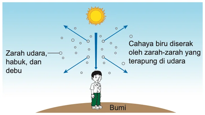 Matahari di atas kepala dan cahaya biru diserak ke semua arah oleh zarah udara