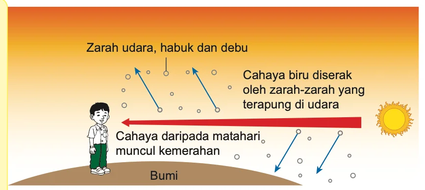 Matahari di ufuk, cahaya biru diserak dan cahaya merah sampai kepada pemerhati
