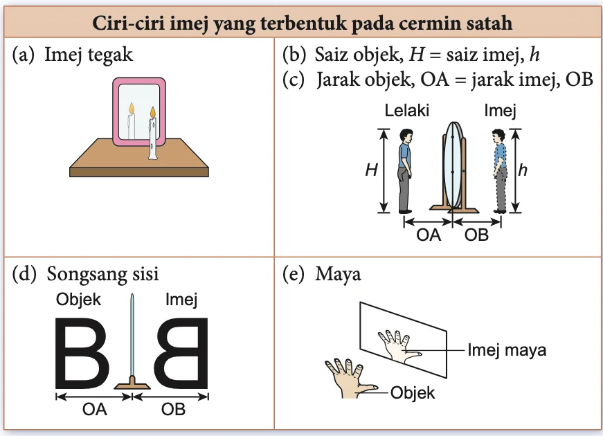 Jadual lima ciri imej dalam cermin satah: tegak, sama saiz, jarak objek sama dengan jarak imej, songsang sisi dan maya