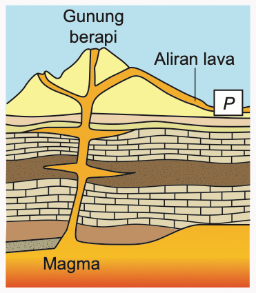 Gunung berapi dengan magma naik melalui lapisan batuan dan aliran lava di cerun yang ditandakan P