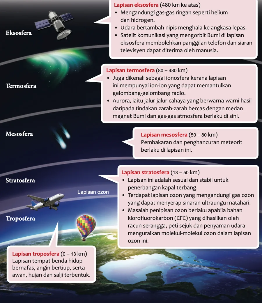 Lima lapisan atmosfera dengan satelit, aurora, meteorit, kapal terbang dan belon udara panas