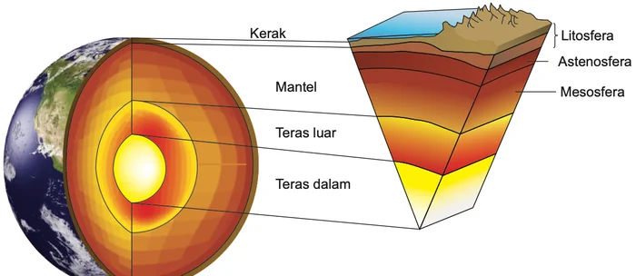 Keratan rentas Bumi menunjukkan kerak, mantel, teras luar dan teras dalam, dan lapisan litosfera, astenosfera dan mesosfera