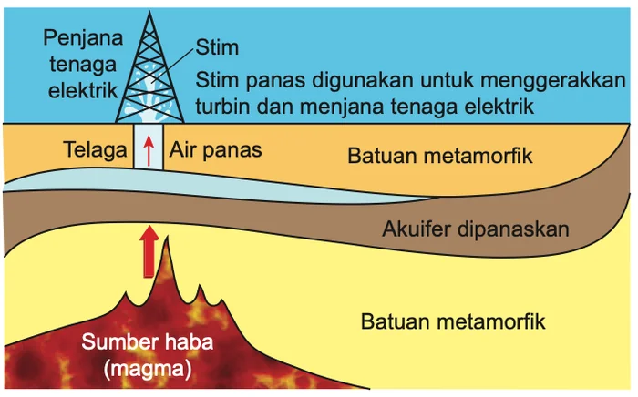 Magma memanaskan akuifer; stim panas menggerakkan turbin penjana tenaga elektrik