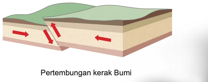 Dua keping plat kerak Bumi bergerak, anak panah menunjukkan arah
