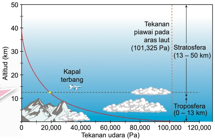 Graf altitud (km) melawan tekanan udara (Pa); tekanan menurun apabila altitud meningkat; tekanan piawai pada aras laut 101 325 Pa