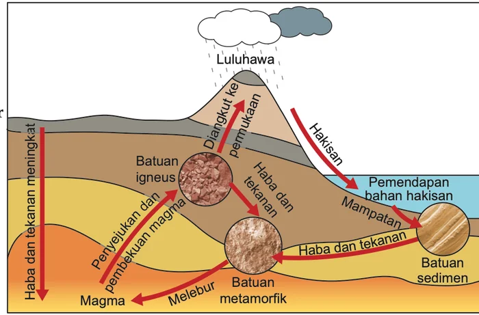 Kitar batu yang menghubungkan magma, batuan igneus, batuan sedimen dan batuan metamorfik