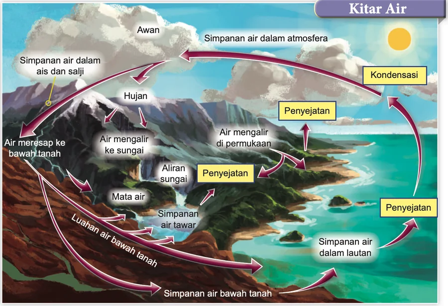 Kitar air: penyejatan, kondensasi, hujan, air mengalir dan air bawah tanah