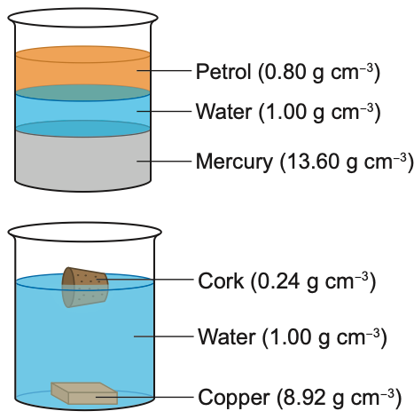 Liquids and solids arranged by density