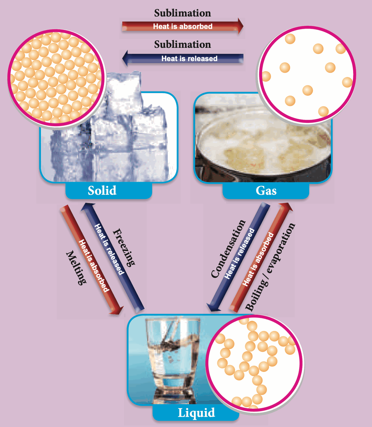 Diagram linking solid, liquid and gas with arrows for melting, freezing, boiling, condensation and sublimation