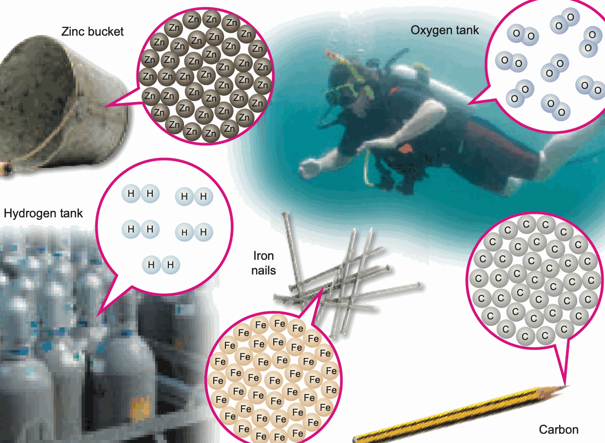 Zinc bucket, oxygen tank, hydrogen tank, iron nails and pencil carbon each shown with one type of atom