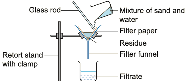Filtration apparatus with filter funnel, filter paper, residue and filtrate