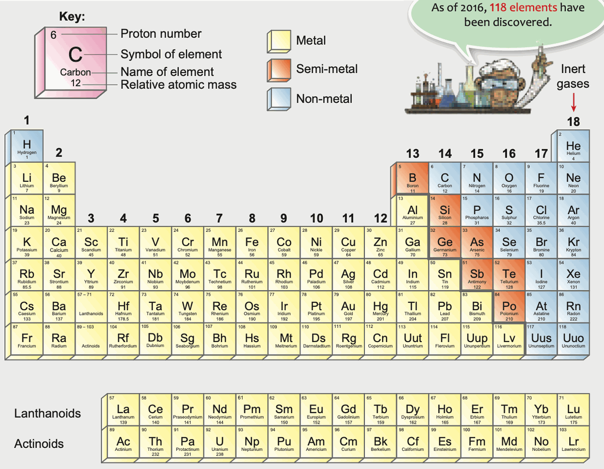 The Periodic Table coloured to show metals, semi-metals and non-metals