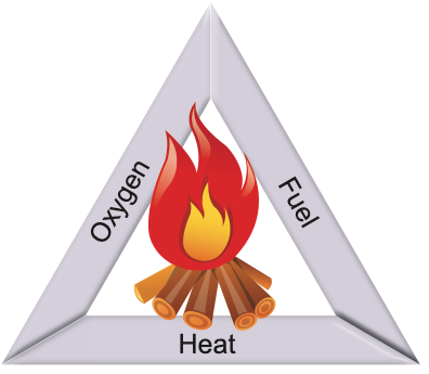 Fire triangle with sides oxygen, fuel and heat