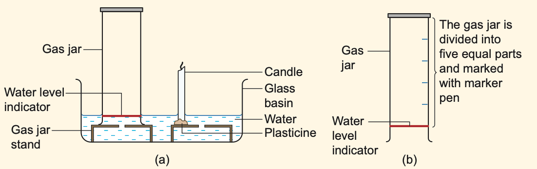 Gas jar on a stand in a basin of water with a candle; gas jar divided into five equal parts