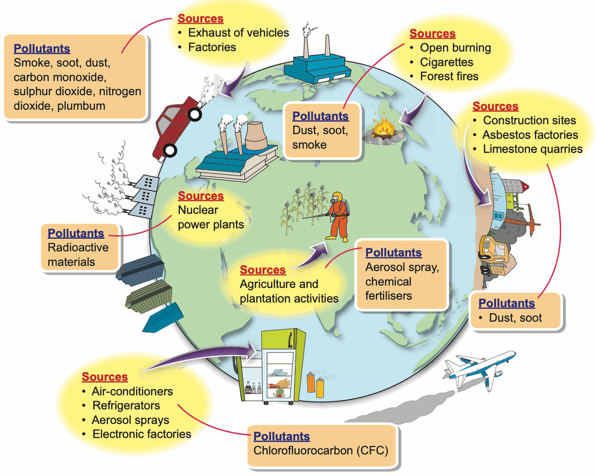 Globe showing sources of air pollutants and the pollutants they release