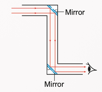 Tube with a mirror at the top and a mirror at the bottom; light enters at the top and leaves at the bottom into an eye