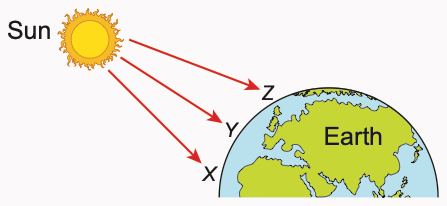 Sun shining towards the Earth; X and Z are at the edge where the Sun is low, Y faces the Sun directly