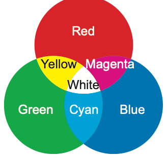 Three overlapping circles of red, green and blue light; overlaps show yellow, magenta, cyan and white in the centre