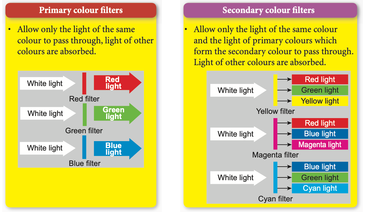 Primary colour filters let only their own colour through; secondary colour filters let their own colour and its two primaries through