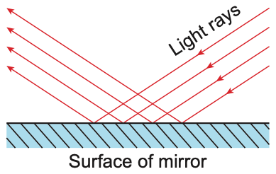 Parallel light rays striking a mirror surface and bouncing off