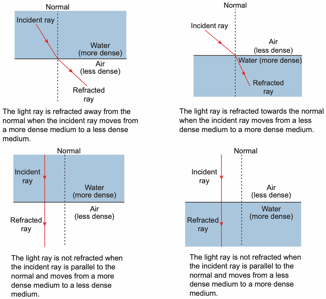 Four ray diagrams: away from normal (water to air), towards normal (air to water), and straight through when the ray is along the normal