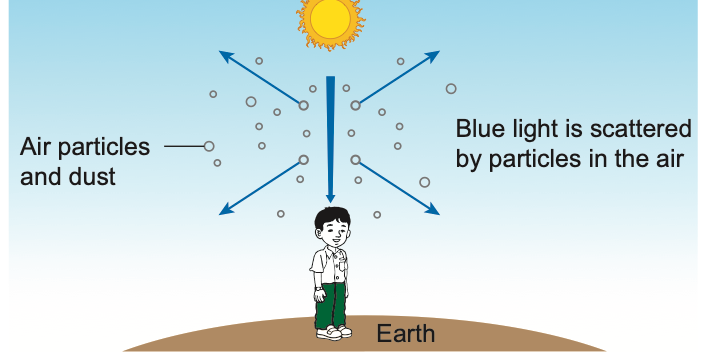Sun overhead, blue light scattered in all directions by air particles