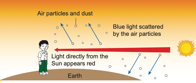 Sun at the horizon; blue light scattered away, red light reaches the observer