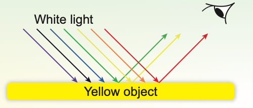 White light on a yellow object; red, green and yellow are reflected