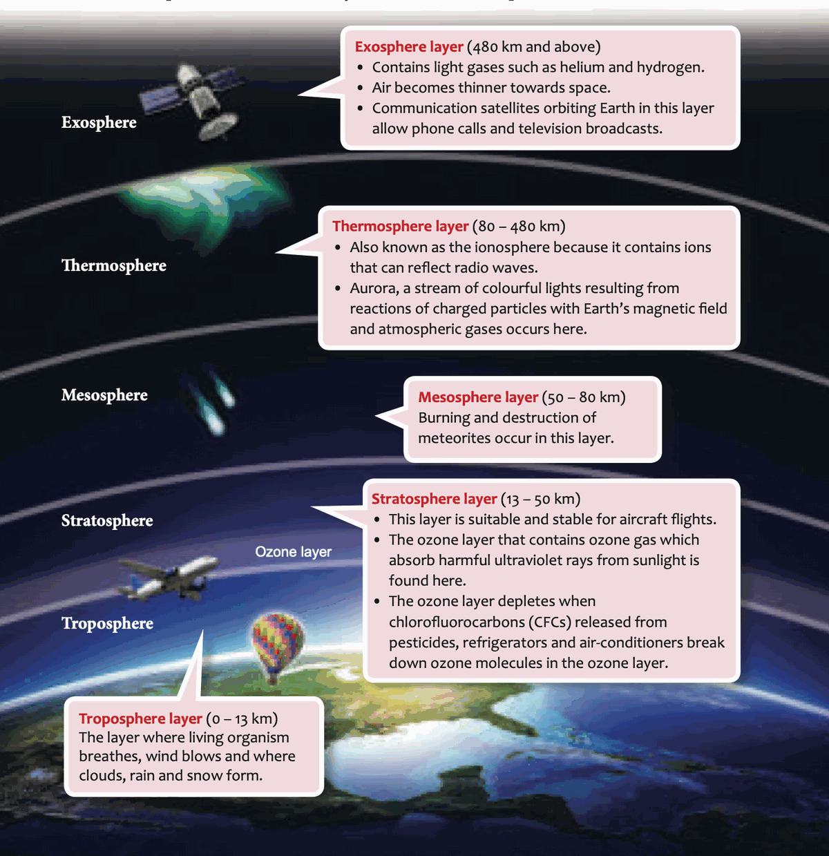 The five layers of the atmosphere with a satellite, aurora, meteor, aeroplane and hot-air balloon
