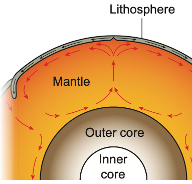 Convection currents in the mantle