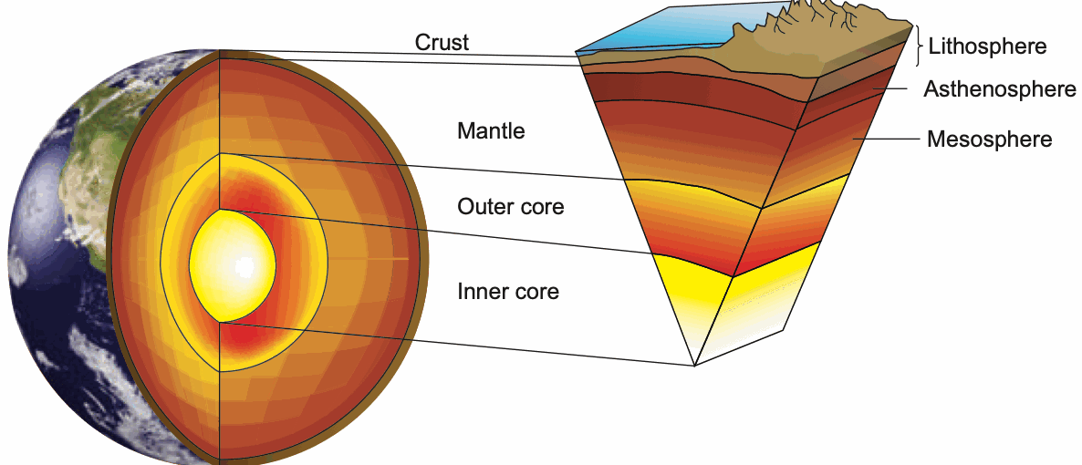 Cut-away Earth showing crust, mantle, outer core and inner core