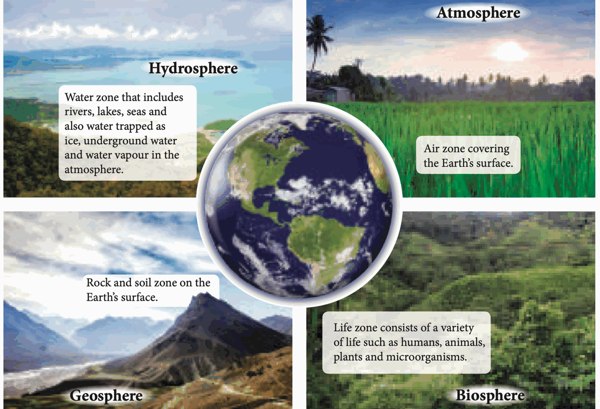 Photographs of the hydrosphere, atmosphere, geosphere and biosphere around the Earth