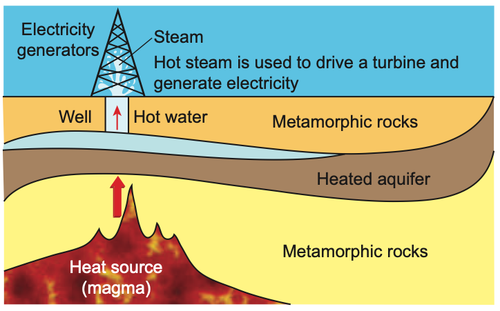 Magma heats an aquifer; steam from a well drives electricity generators